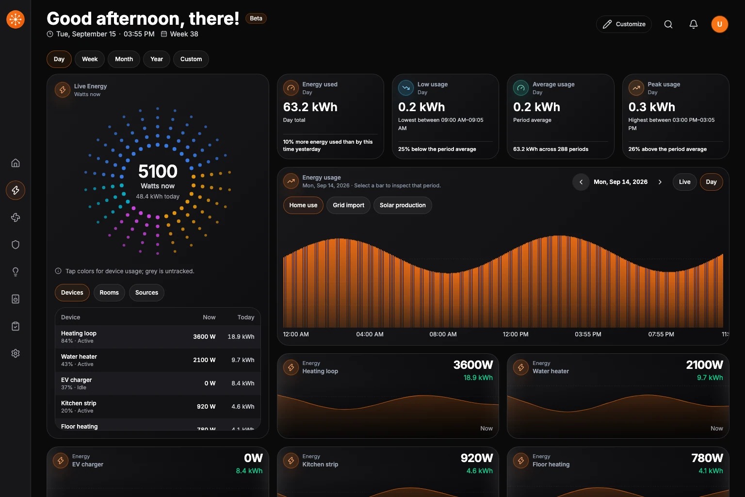 The Energy dashboard on Day, with KPI summaries, detailed usage bars, and device grouping.